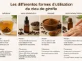Une tasse d'infusion clou de girofle, aux côtés d'autres formes d'utilisation : huile essentielle, poudre et application topique.