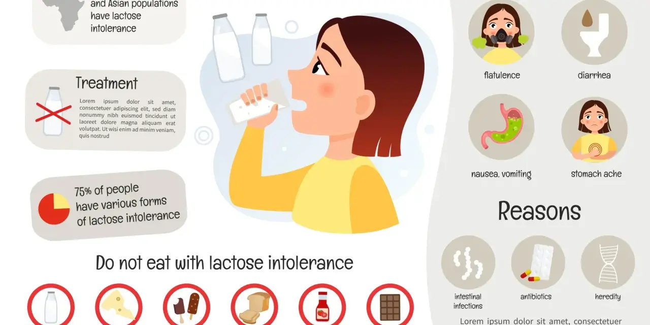Infographie sur l'intolérance au lactose, ses symptômes (ballonnements, diarrhée, nausées, maux d'estomac), ses causes (infections, antibiotiques, hérédité) et les aliments à éviter.