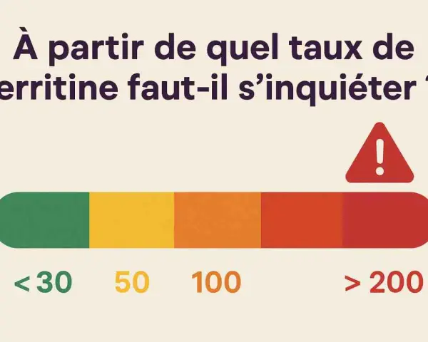 Graphique indiquant les taux de ferritine. Un taux élevé peut être un symptôme à surveiller. Le rouge (>200) signale un danger.