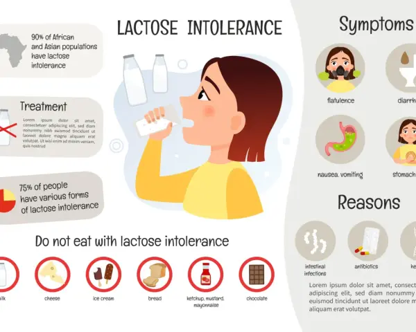 Infographie sur l'intolérance au lactose, ses symptômes (ballonnements, diarrhée, nausées, maux d'estomac), ses causes (infections, antibiotiques, hérédité) et les aliments à éviter.