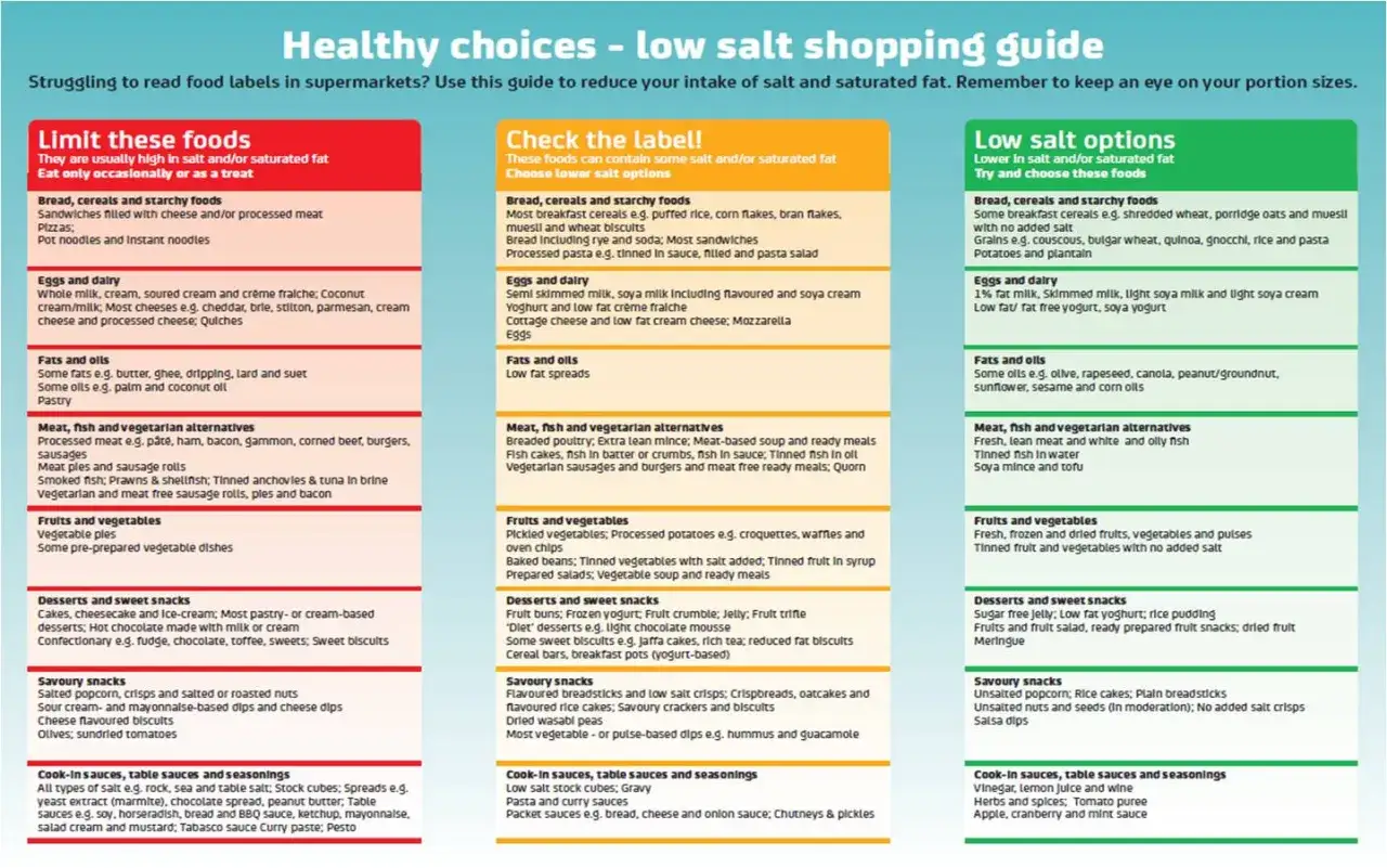 Guide pour r&eacute;duire le sel et l'eau retenue : aliments &agrave; limiter, &agrave; v&eacute;rifier et &agrave; choisir.