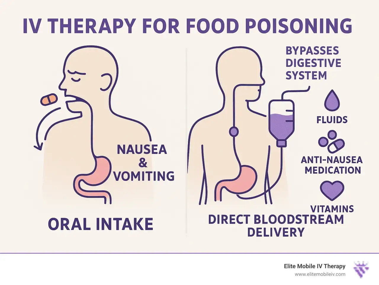 Comparaison de l'apport oral (naus&eacute;es, vomissements) et de la th&eacute;rapie IV pour l'intoxication alimentaire : traitement direct par perfusion.