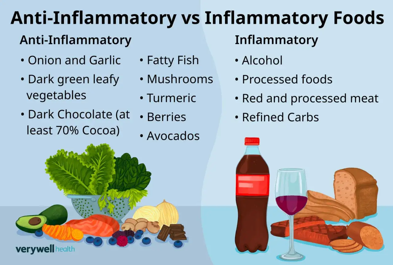 Aliments anti-inflammatoires naturels : l&eacute;gumes verts, baies, avocats, poisson gras, curcuma. Oppos&eacute;s aux aliments inflammatoires comme l'alcool et les viandes transform&eacute;es.