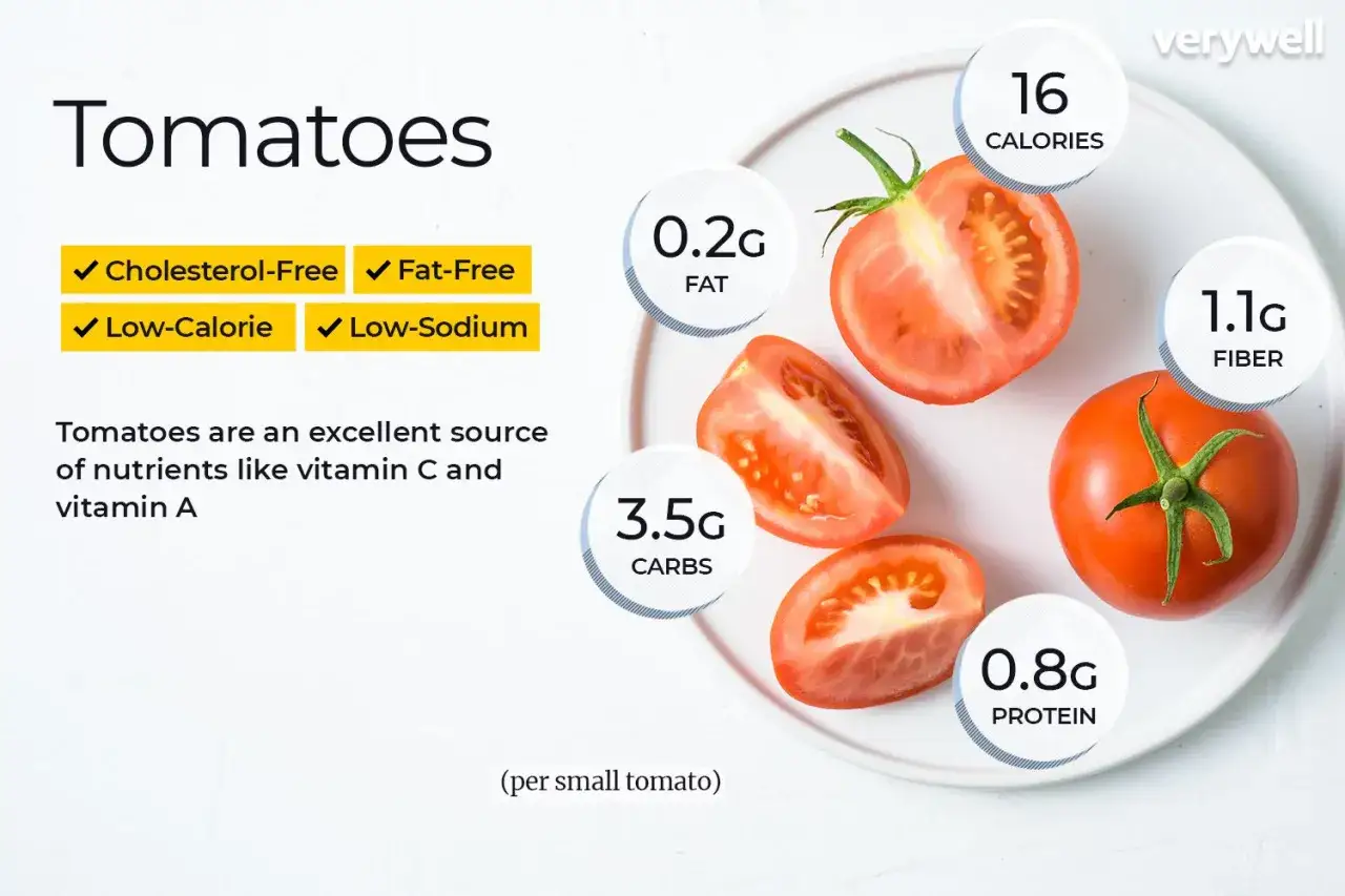 Tomates coupées et entières sur une assiette, avec des informations nutritionnelles. Une tomate entière contient 16 calorie, 0.2g de gras, 3.5g de glucides, 0.8g de protéines et 1.1g de fibres.